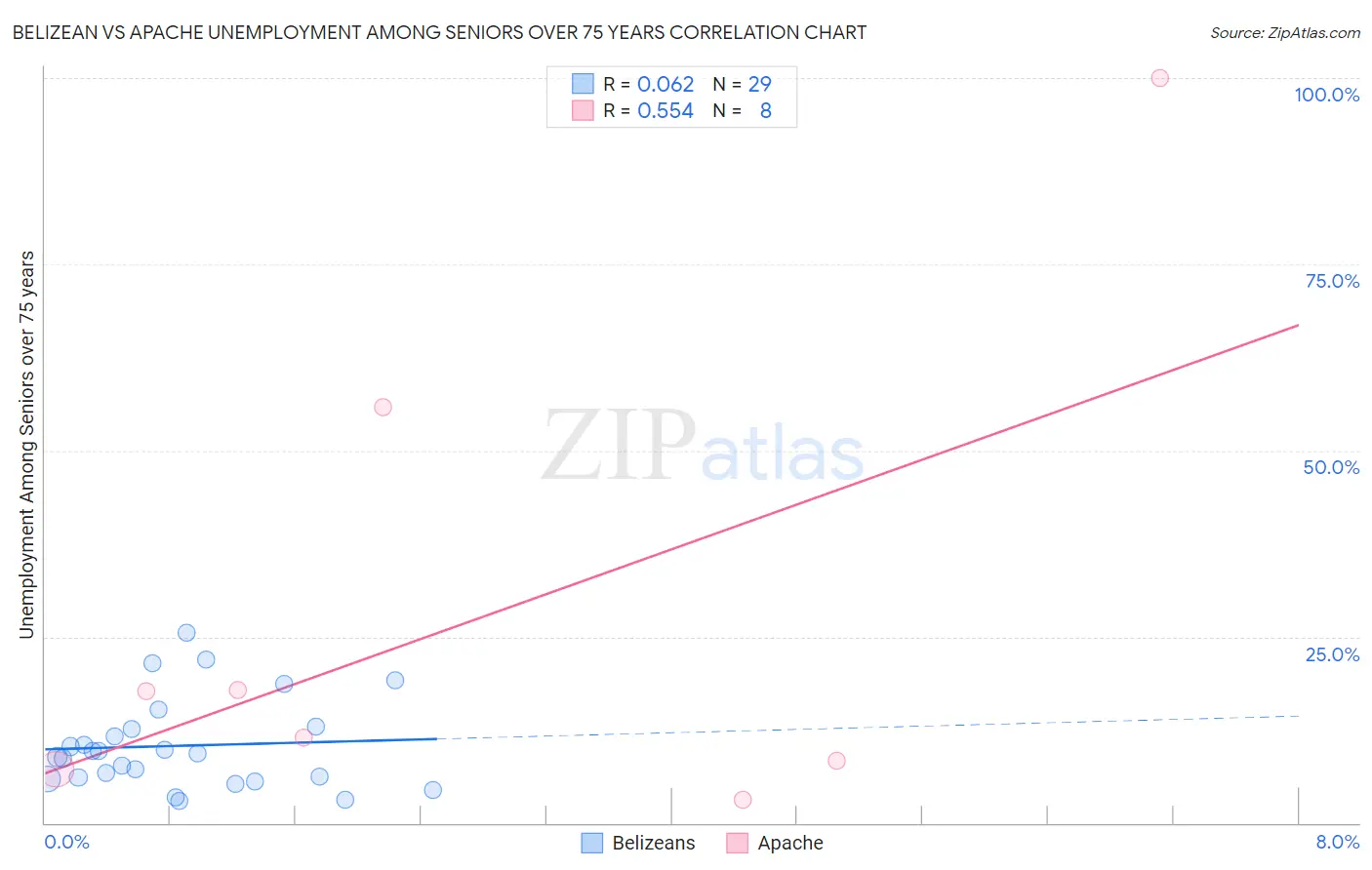 Belizean vs Apache Unemployment Among Seniors over 75 years