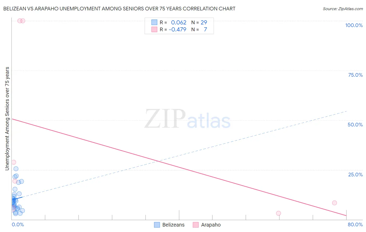 Belizean vs Arapaho Unemployment Among Seniors over 75 years