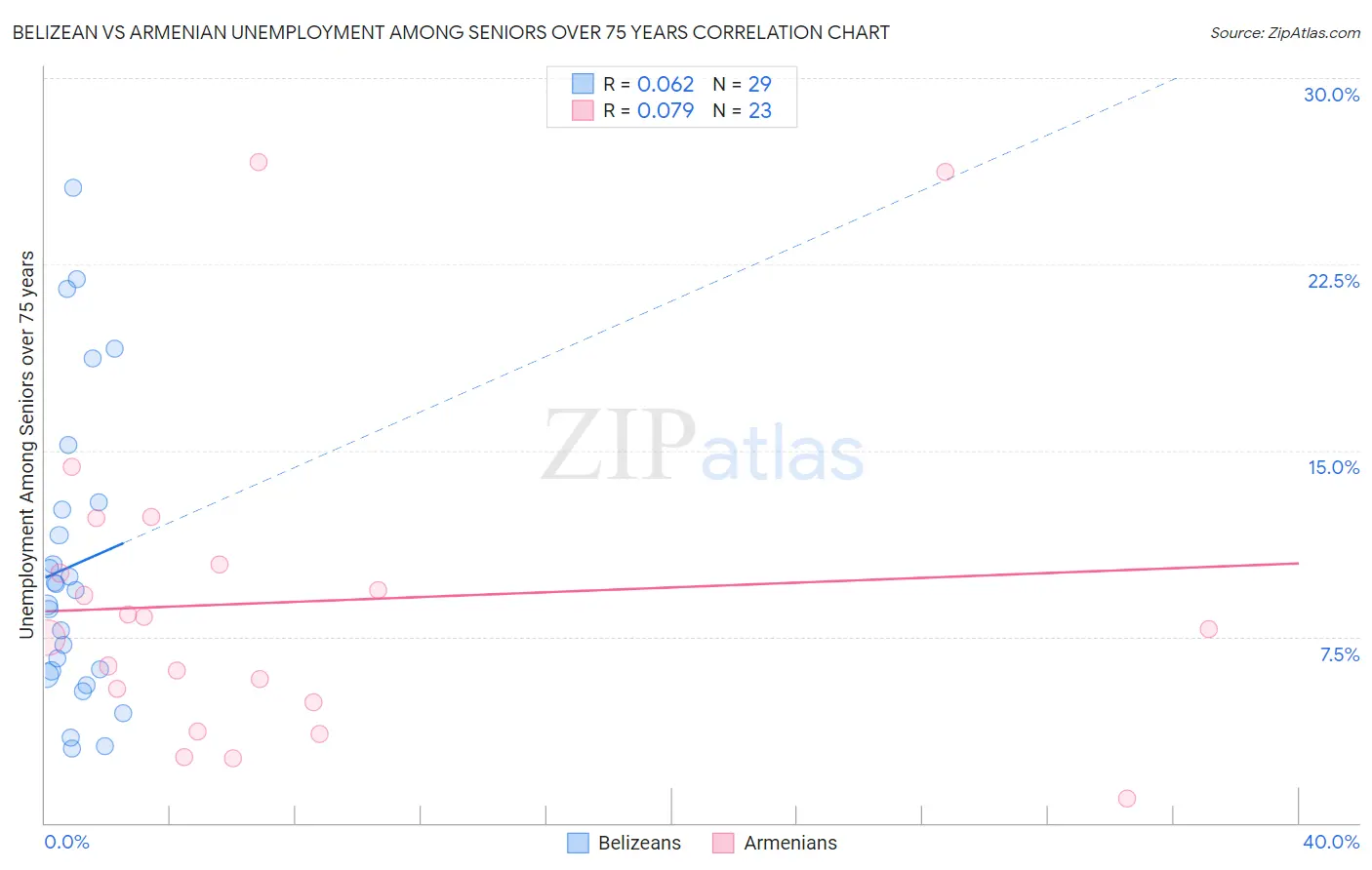 Belizean vs Armenian Unemployment Among Seniors over 75 years