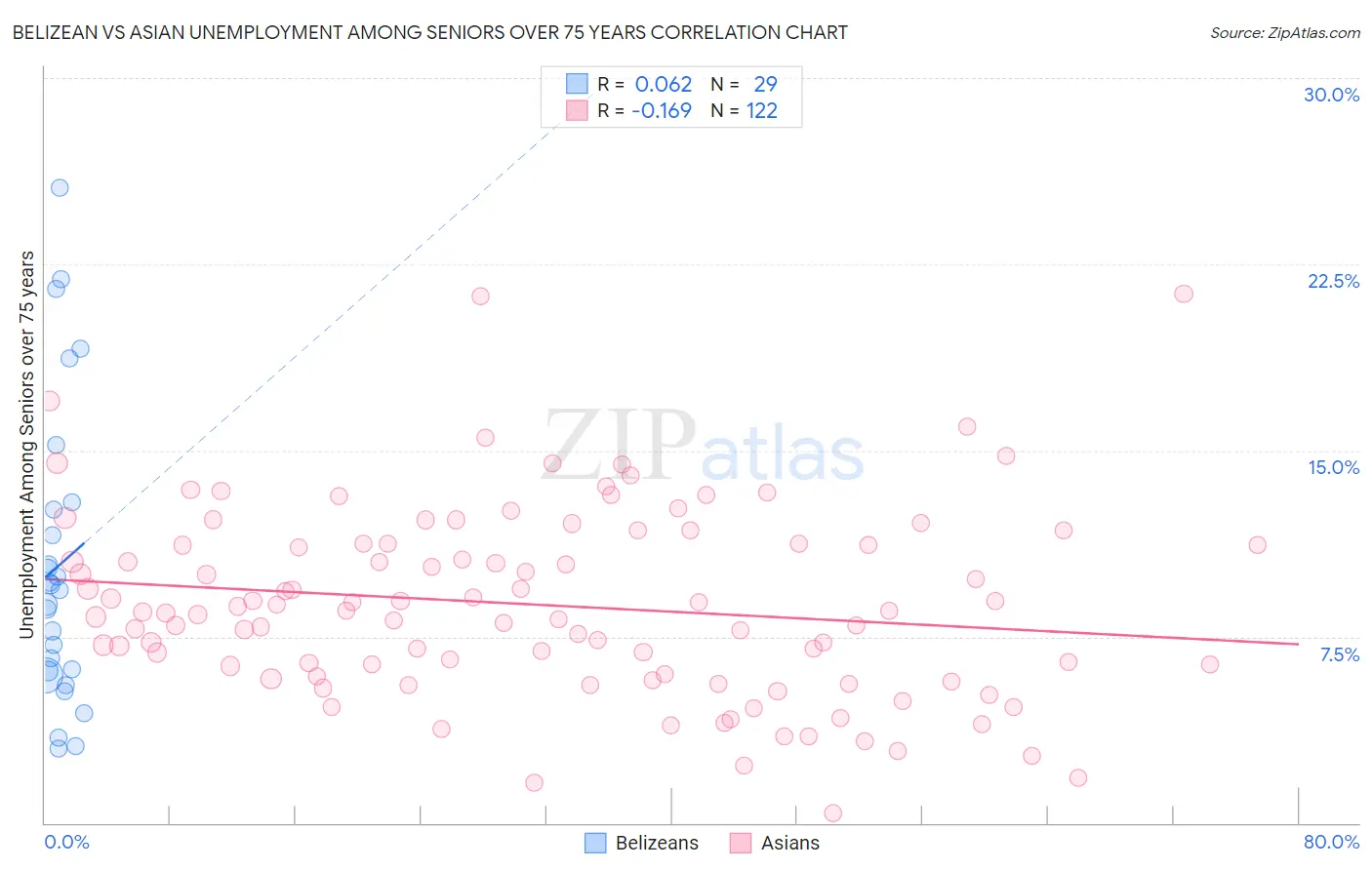 Belizean vs Asian Unemployment Among Seniors over 75 years