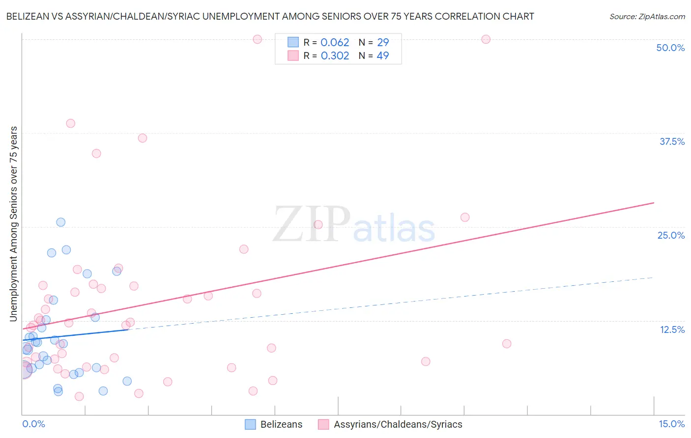 Belizean vs Assyrian/Chaldean/Syriac Unemployment Among Seniors over 75 years