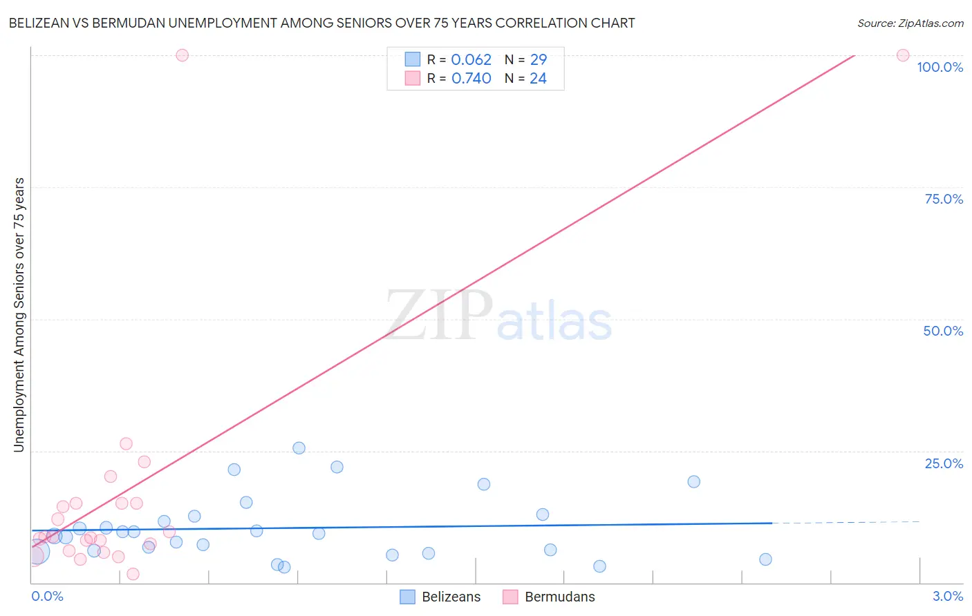 Belizean vs Bermudan Unemployment Among Seniors over 75 years