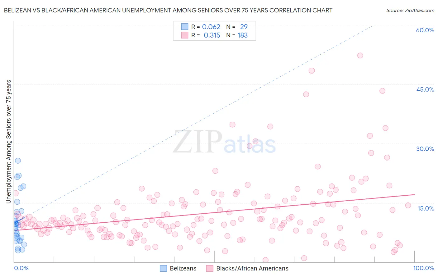 Belizean vs Black/African American Unemployment Among Seniors over 75 years