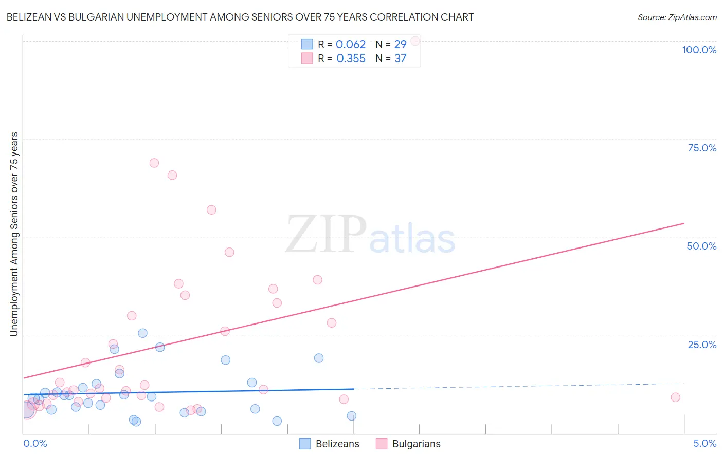 Belizean vs Bulgarian Unemployment Among Seniors over 75 years