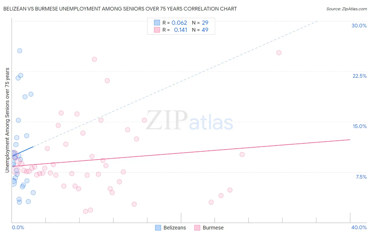 Belizean vs Burmese Unemployment Among Seniors over 75 years