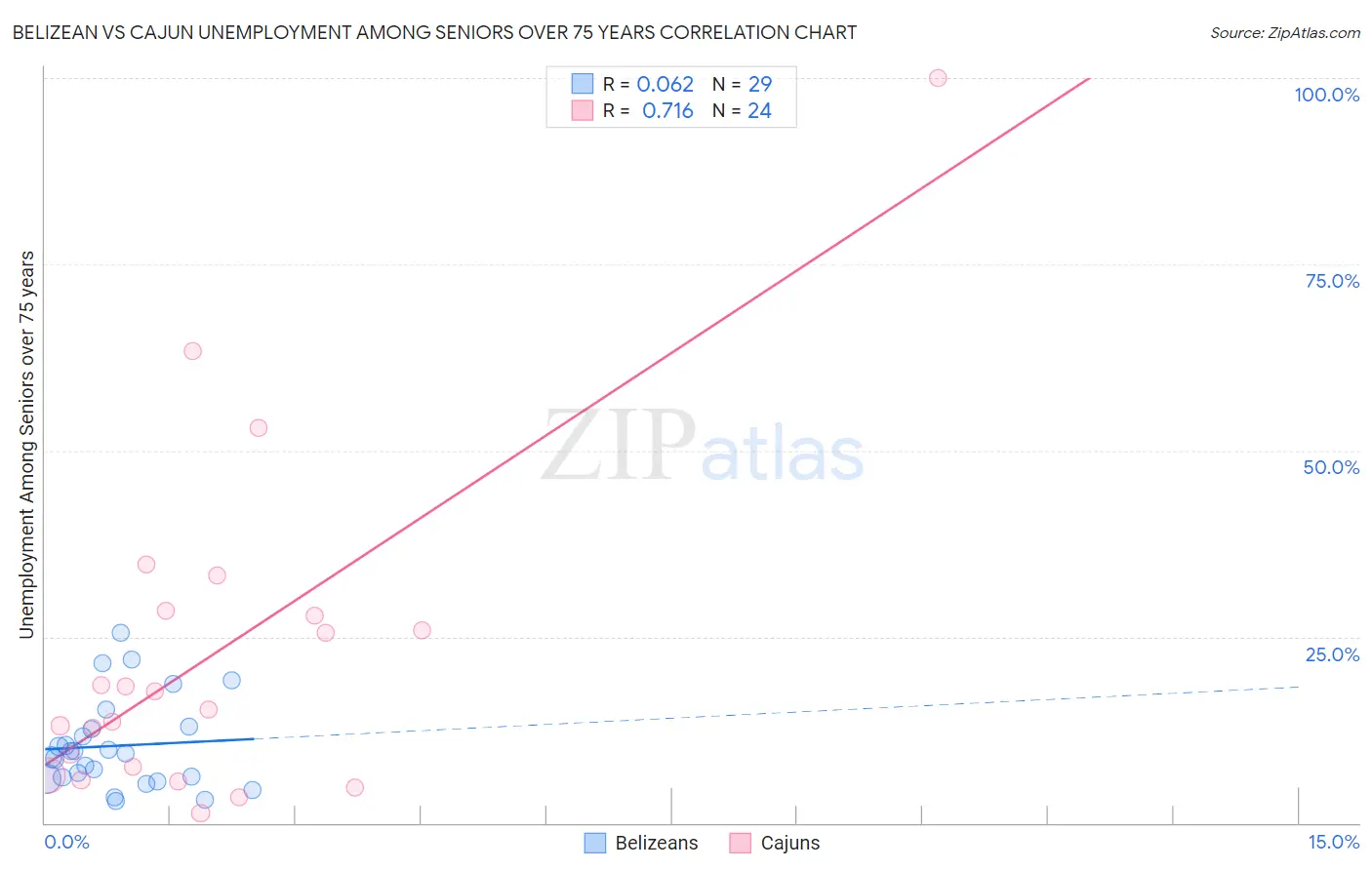 Belizean vs Cajun Unemployment Among Seniors over 75 years