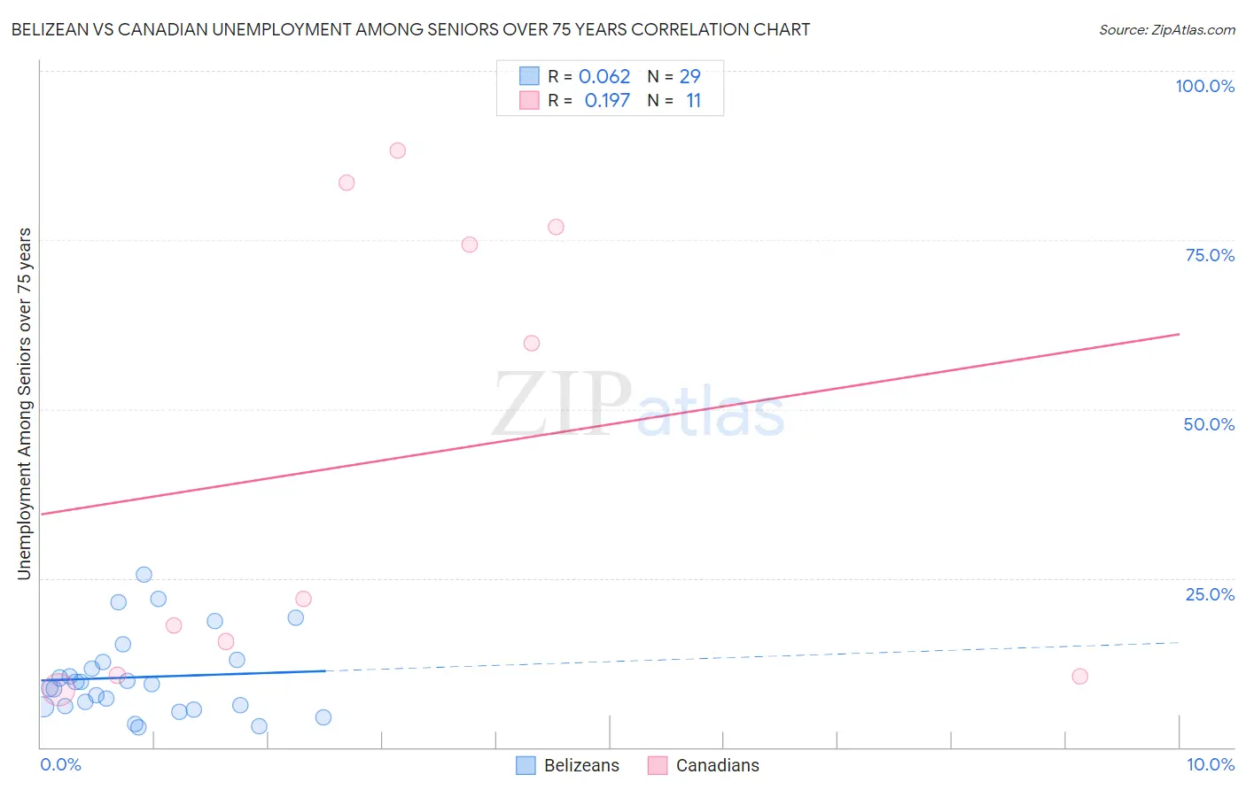 Belizean vs Canadian Unemployment Among Seniors over 75 years