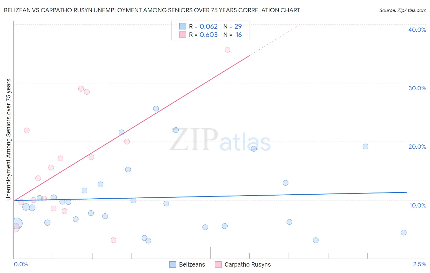 Belizean vs Carpatho Rusyn Unemployment Among Seniors over 75 years