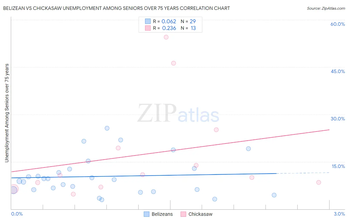 Belizean vs Chickasaw Unemployment Among Seniors over 75 years