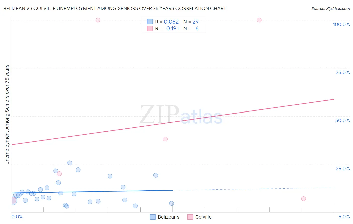 Belizean vs Colville Unemployment Among Seniors over 75 years