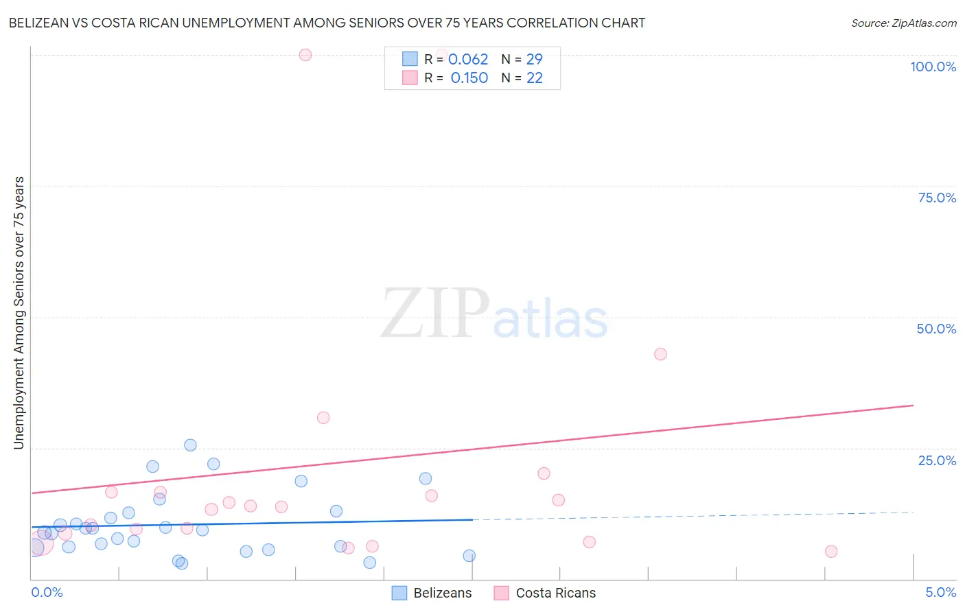 Belizean vs Costa Rican Unemployment Among Seniors over 75 years