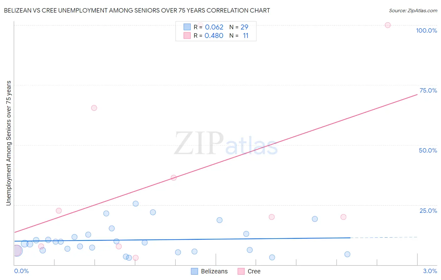 Belizean vs Cree Unemployment Among Seniors over 75 years