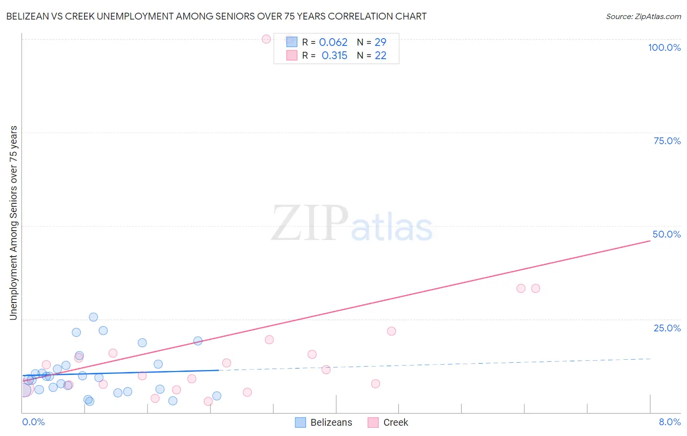 Belizean vs Creek Unemployment Among Seniors over 75 years