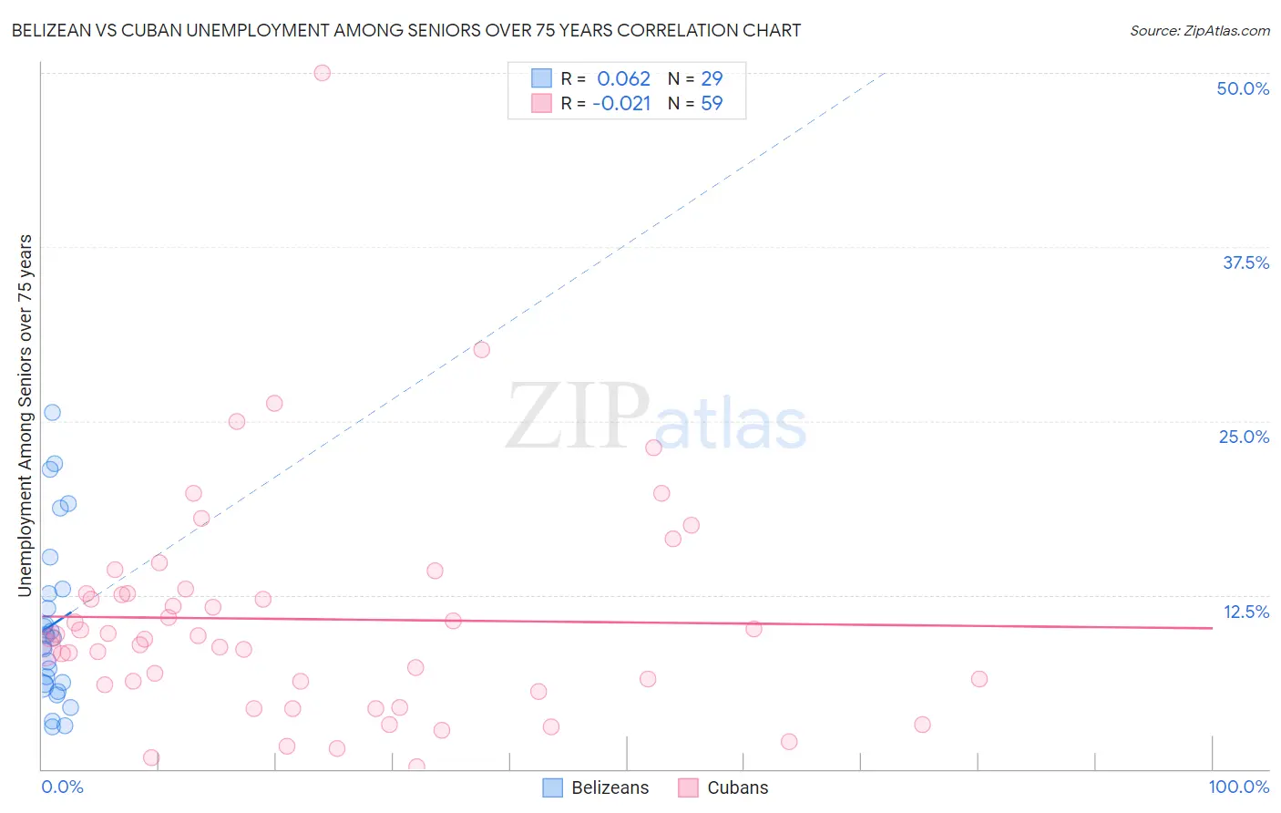 Belizean vs Cuban Unemployment Among Seniors over 75 years