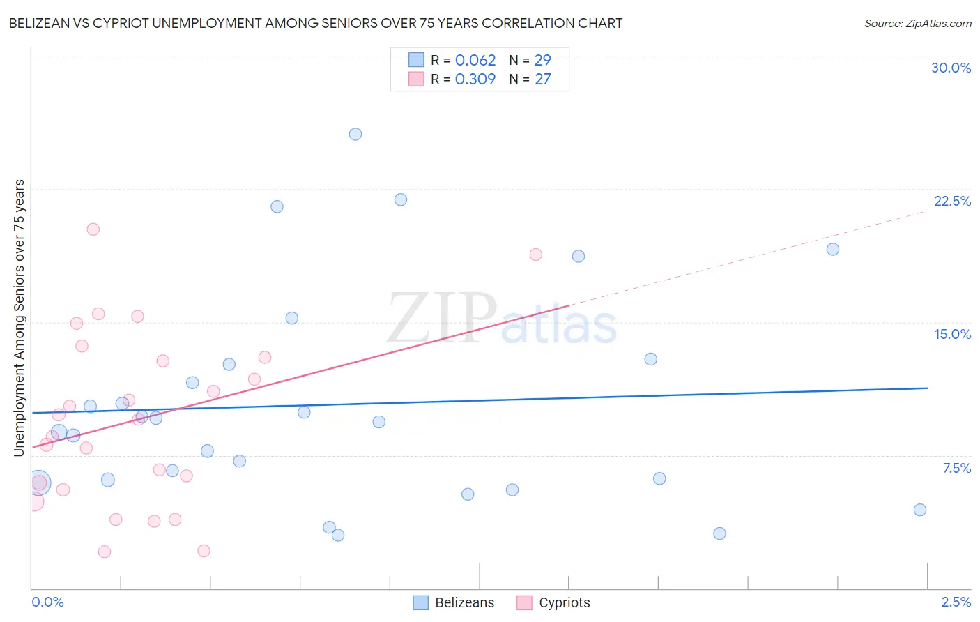 Belizean vs Cypriot Unemployment Among Seniors over 75 years