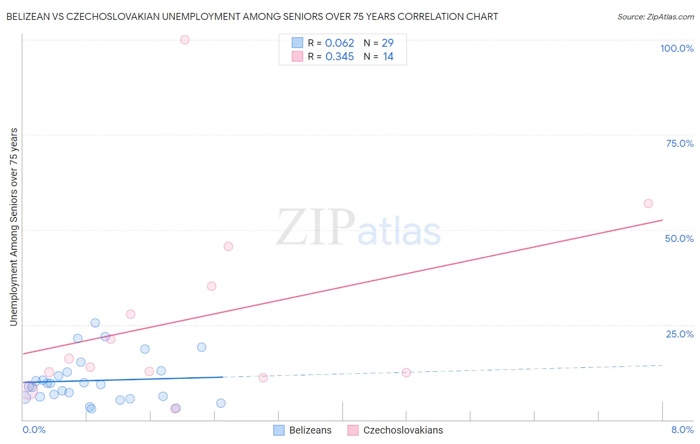 Belizean vs Czechoslovakian Unemployment Among Seniors over 75 years