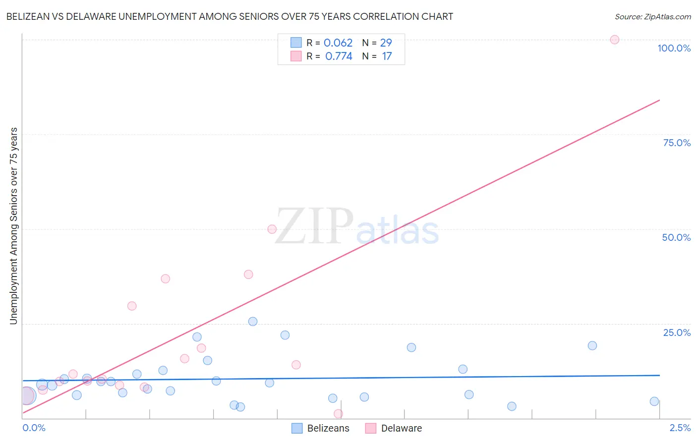 Belizean vs Delaware Unemployment Among Seniors over 75 years