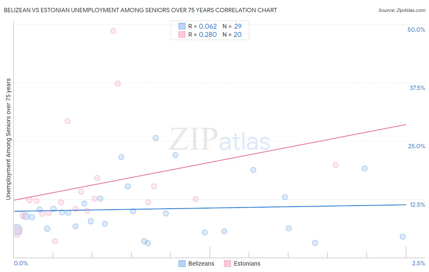 Belizean vs Estonian Unemployment Among Seniors over 75 years