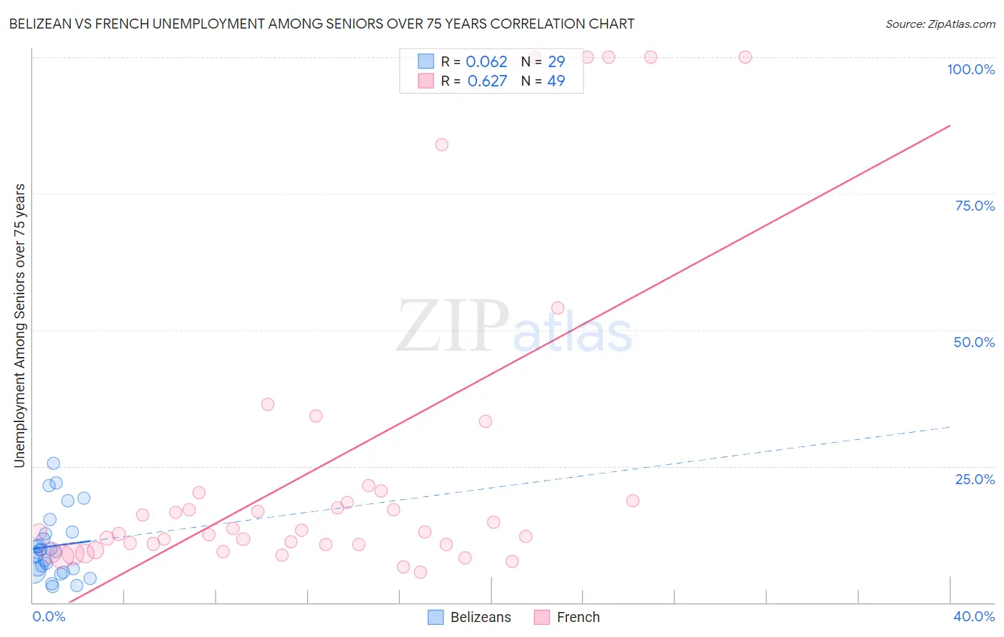 Belizean vs French Unemployment Among Seniors over 75 years