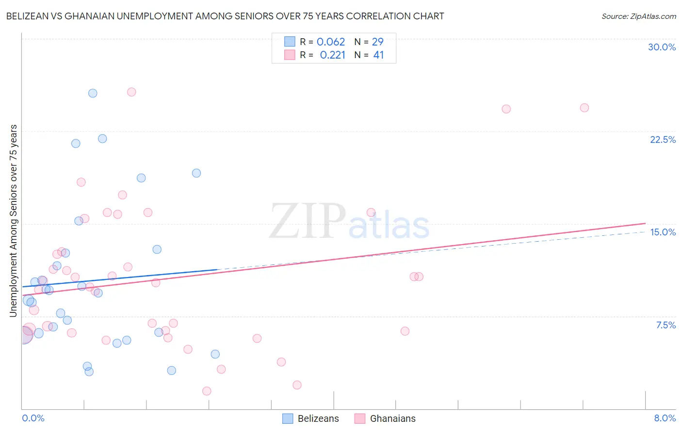 Belizean vs Ghanaian Unemployment Among Seniors over 75 years