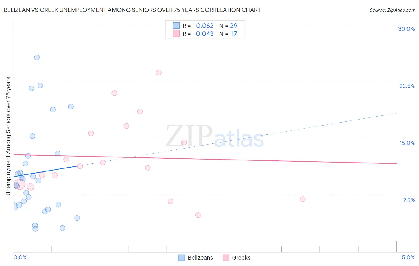 Belizean vs Greek Unemployment Among Seniors over 75 years