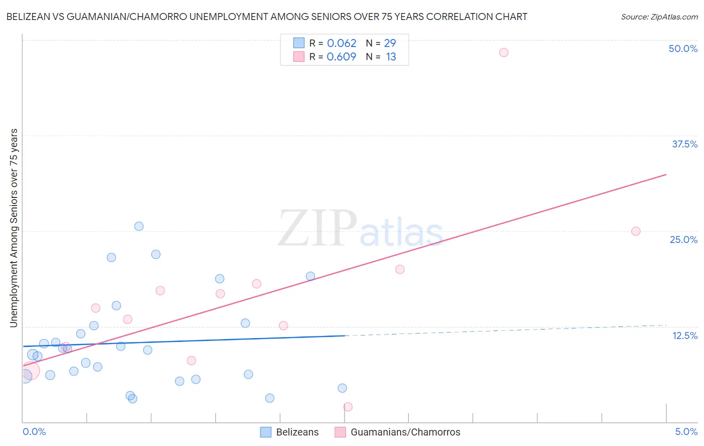 Belizean vs Guamanian/Chamorro Unemployment Among Seniors over 75 years