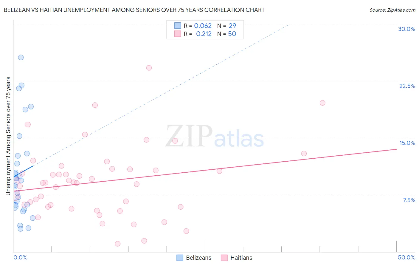 Belizean vs Haitian Unemployment Among Seniors over 75 years