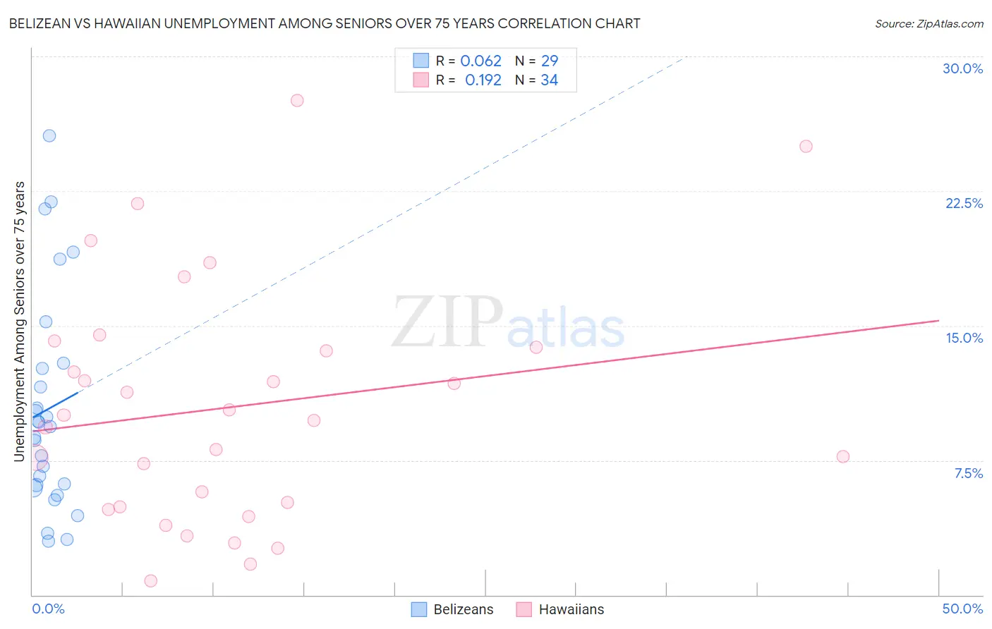 Belizean vs Hawaiian Unemployment Among Seniors over 75 years