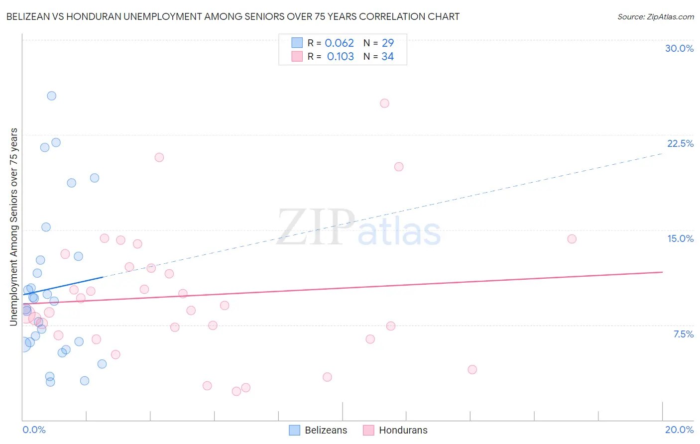 Belizean vs Honduran Unemployment Among Seniors over 75 years