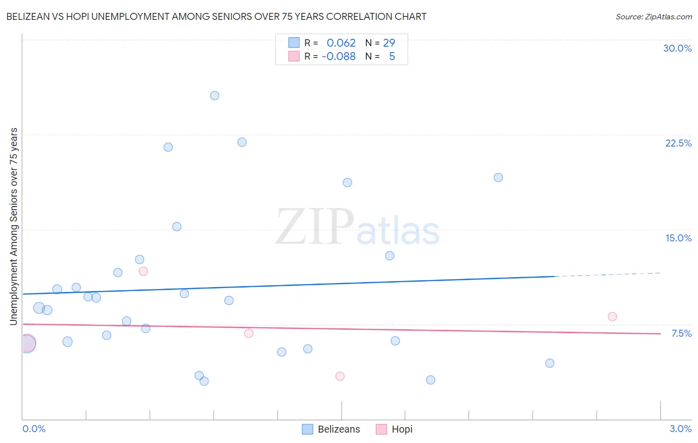 Belizean vs Hopi Unemployment Among Seniors over 75 years