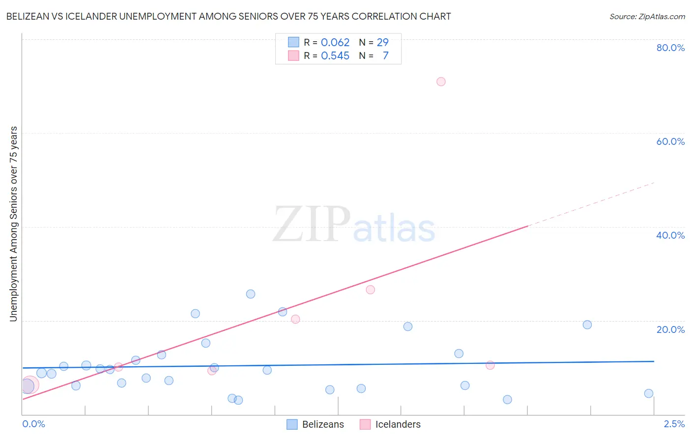 Belizean vs Icelander Unemployment Among Seniors over 75 years