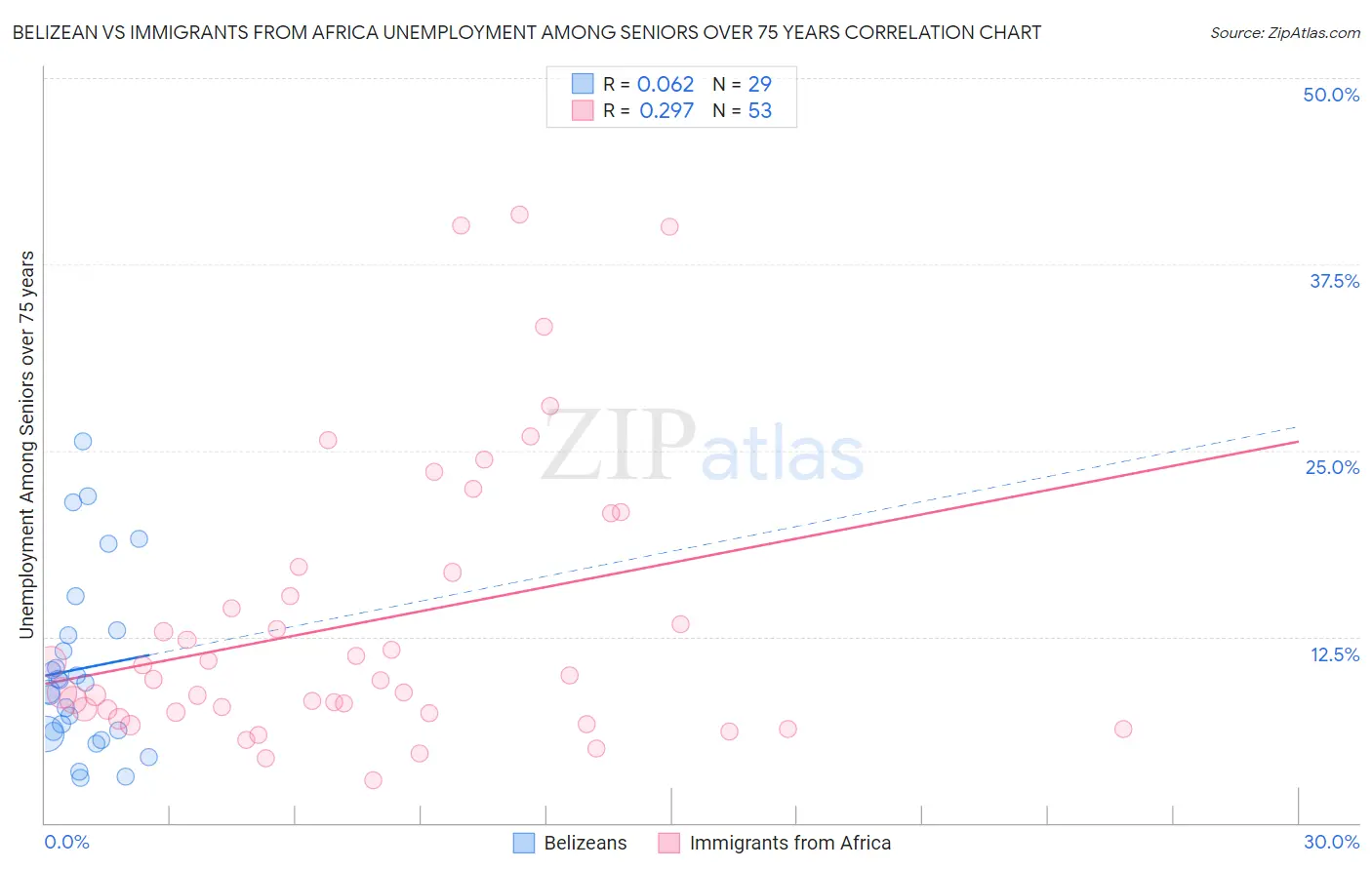 Belizean vs Immigrants from Africa Unemployment Among Seniors over 75 years