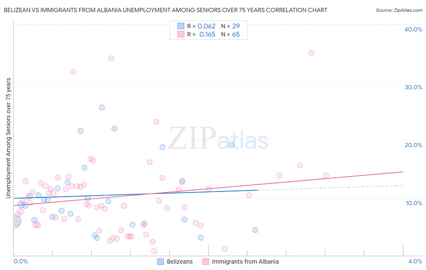 Belizean vs Immigrants from Albania Unemployment Among Seniors over 75 years