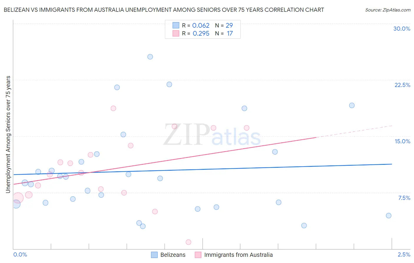 Belizean vs Immigrants from Australia Unemployment Among Seniors over 75 years