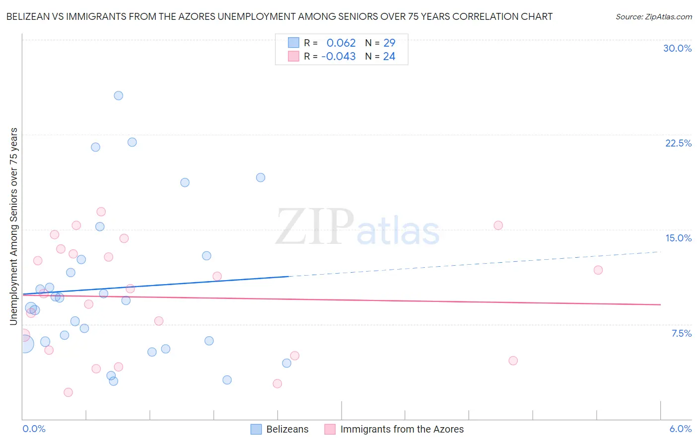 Belizean vs Immigrants from the Azores Unemployment Among Seniors over 75 years