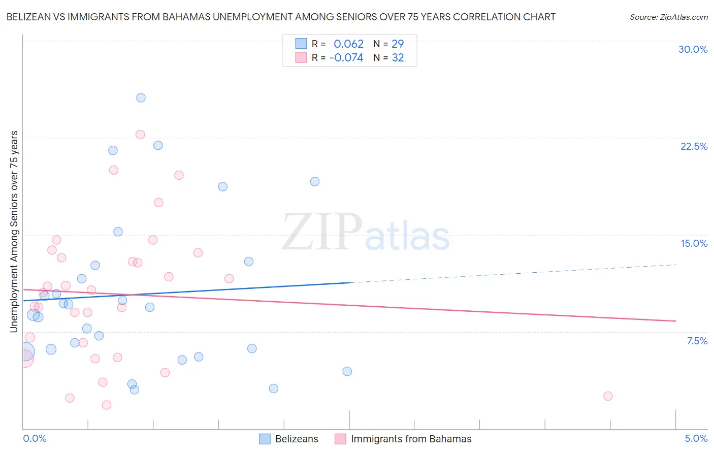 Belizean vs Immigrants from Bahamas Unemployment Among Seniors over 75 years