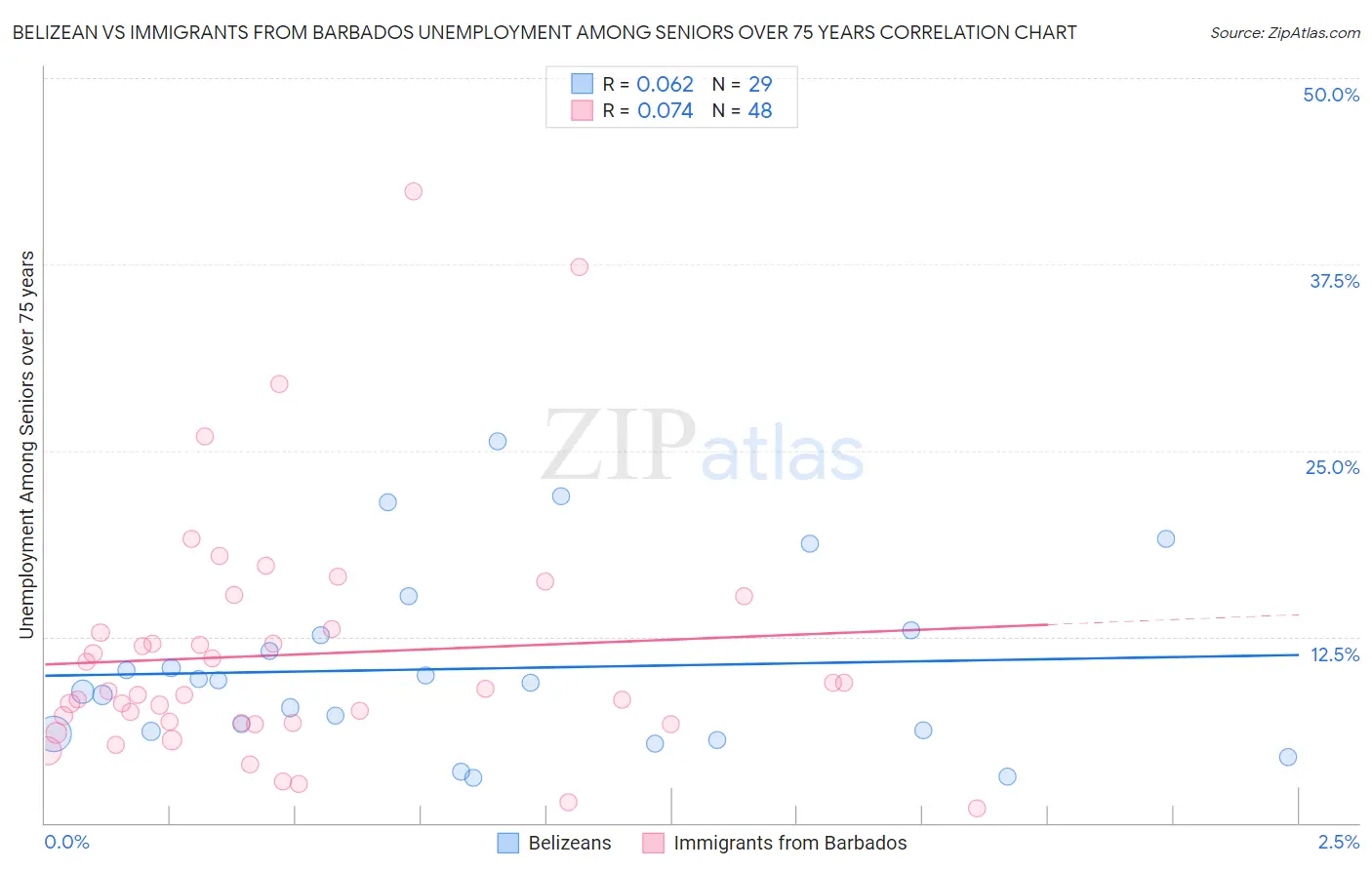 Belizean vs Immigrants from Barbados Unemployment Among Seniors over 75 years