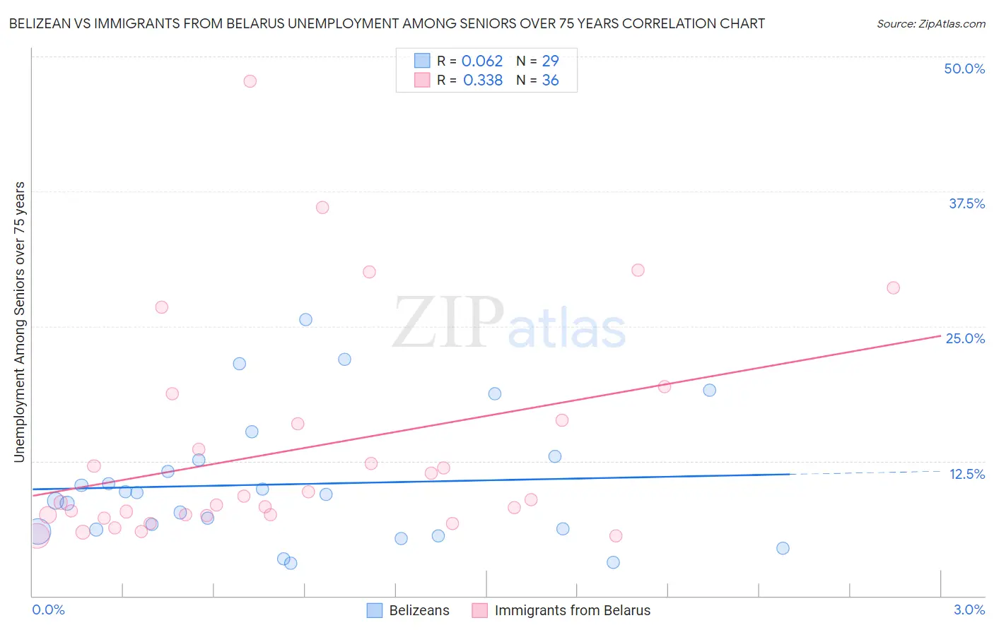 Belizean vs Immigrants from Belarus Unemployment Among Seniors over 75 years