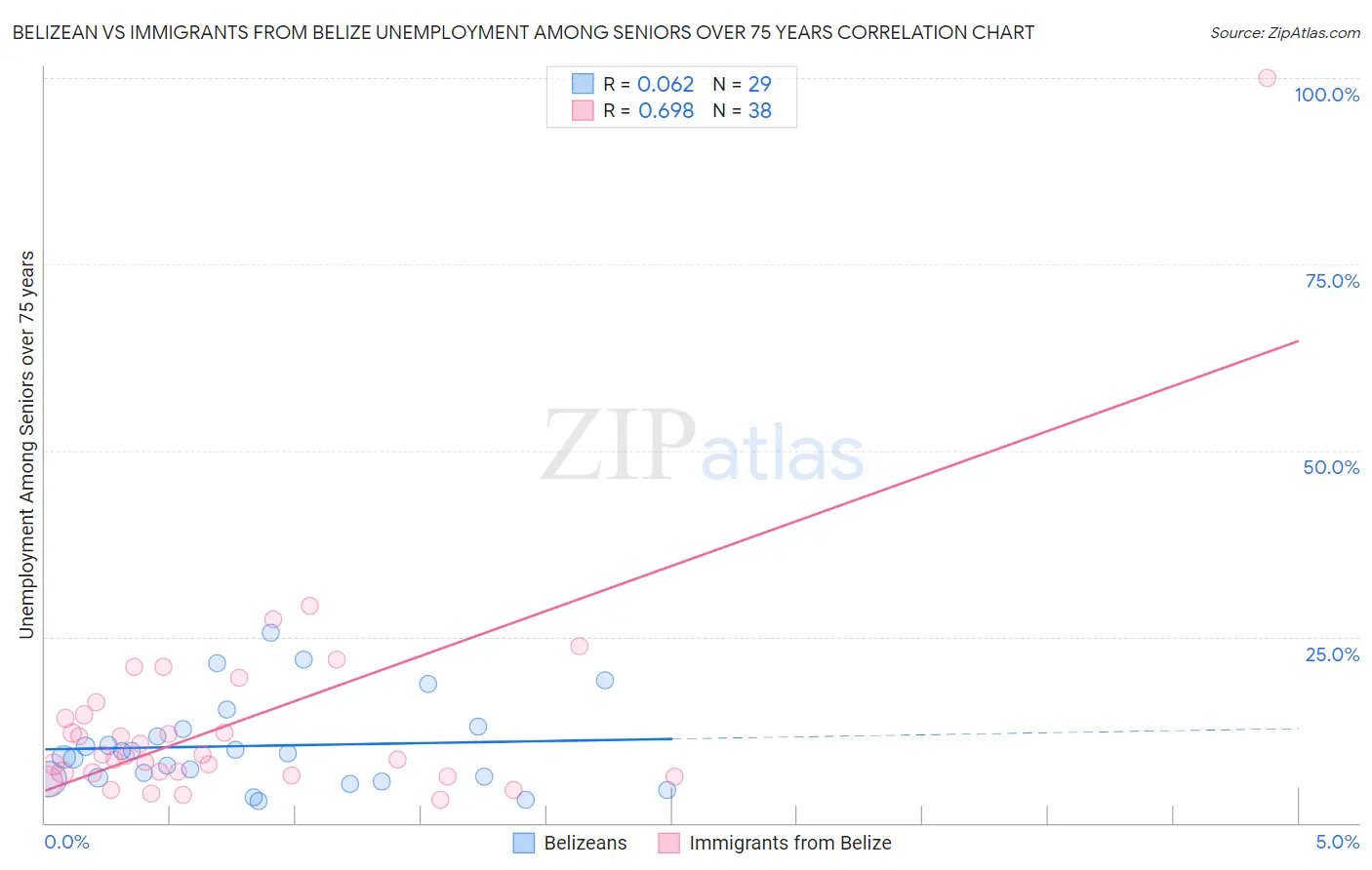 Belizean vs Immigrants from Belize Unemployment Among Seniors over 75 years