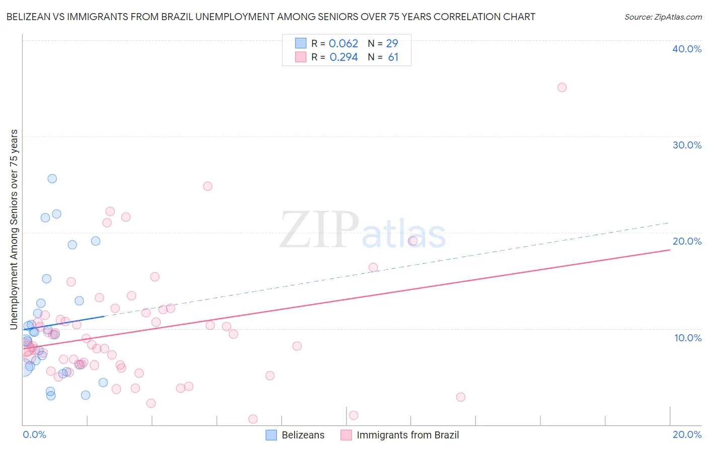 Belizean vs Immigrants from Brazil Unemployment Among Seniors over 75 years