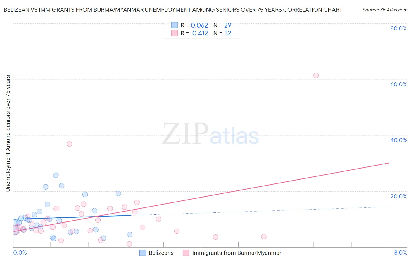 Belizean vs Immigrants from Burma/Myanmar Unemployment Among Seniors over 75 years