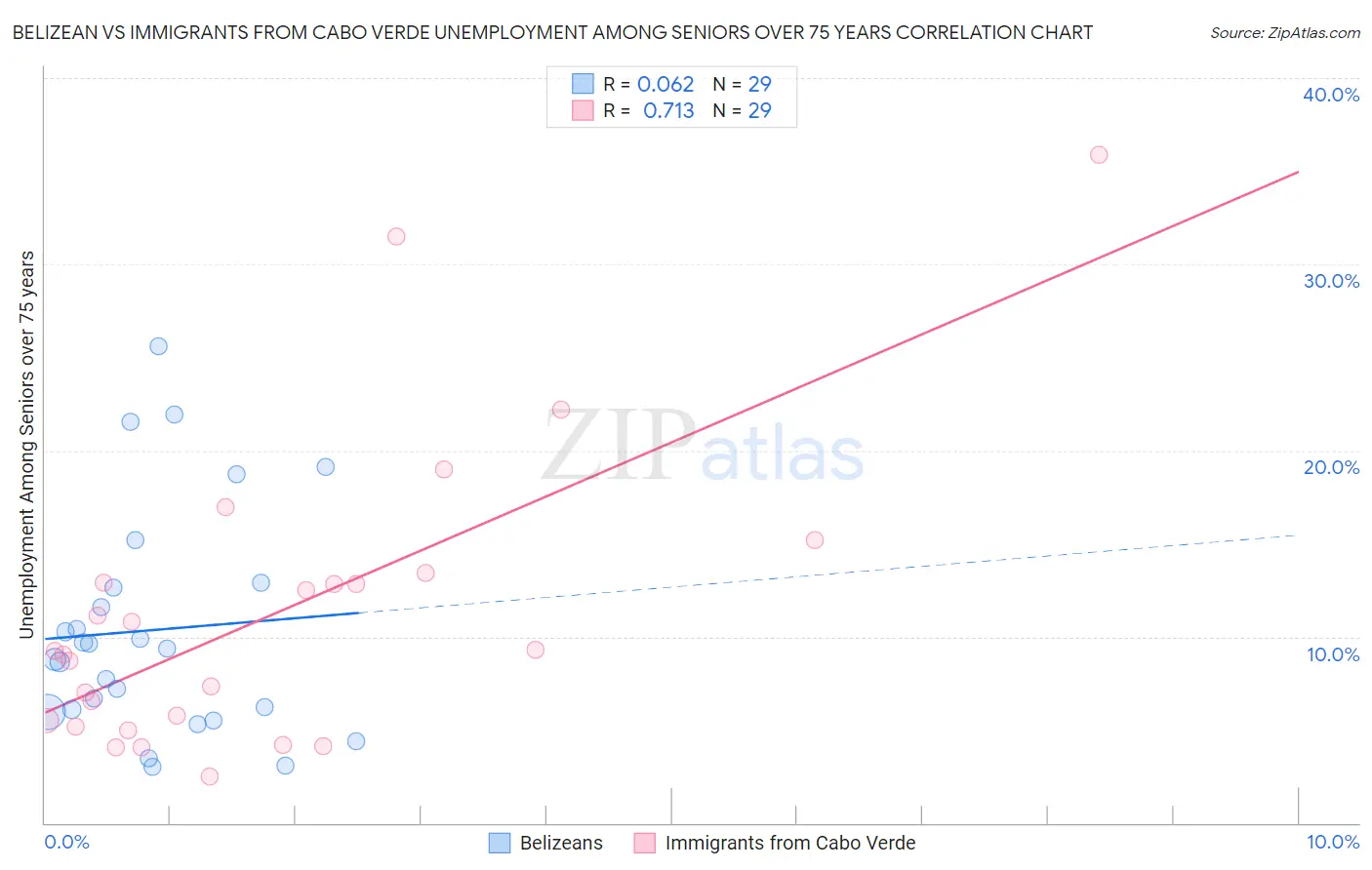 Belizean vs Immigrants from Cabo Verde Unemployment Among Seniors over 75 years