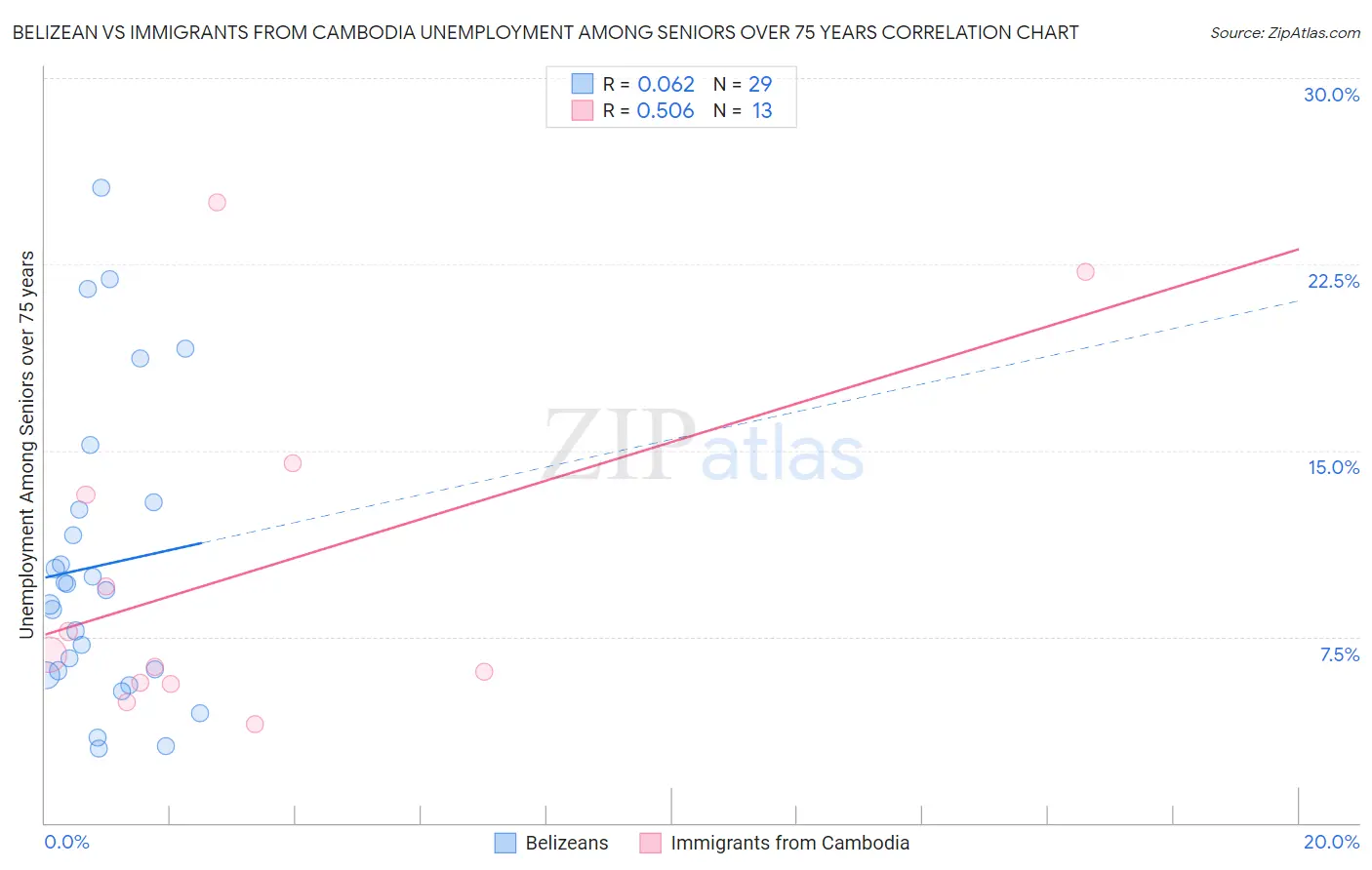 Belizean vs Immigrants from Cambodia Unemployment Among Seniors over 75 years