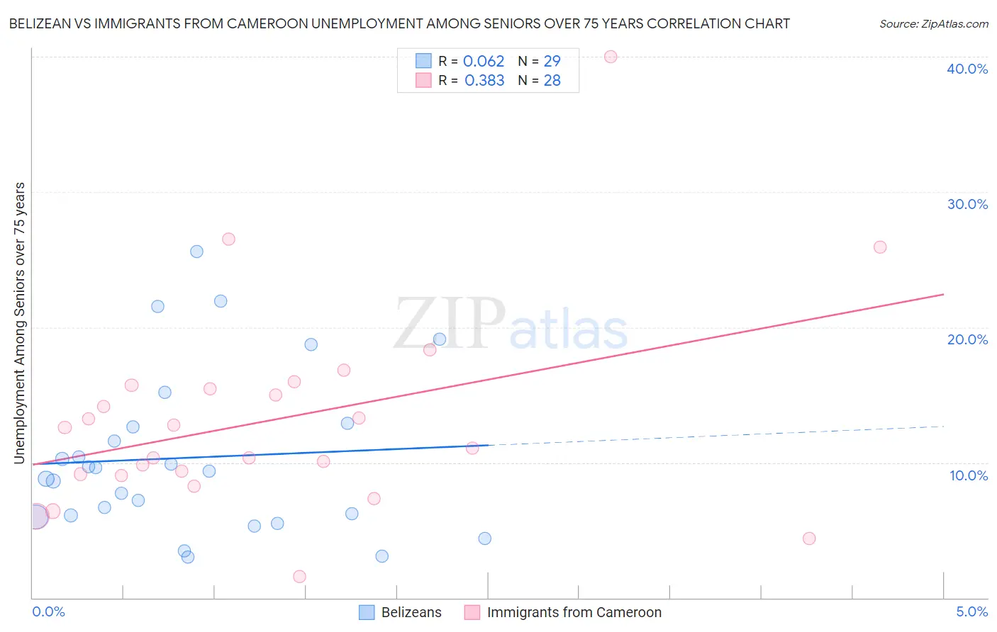 Belizean vs Immigrants from Cameroon Unemployment Among Seniors over 75 years