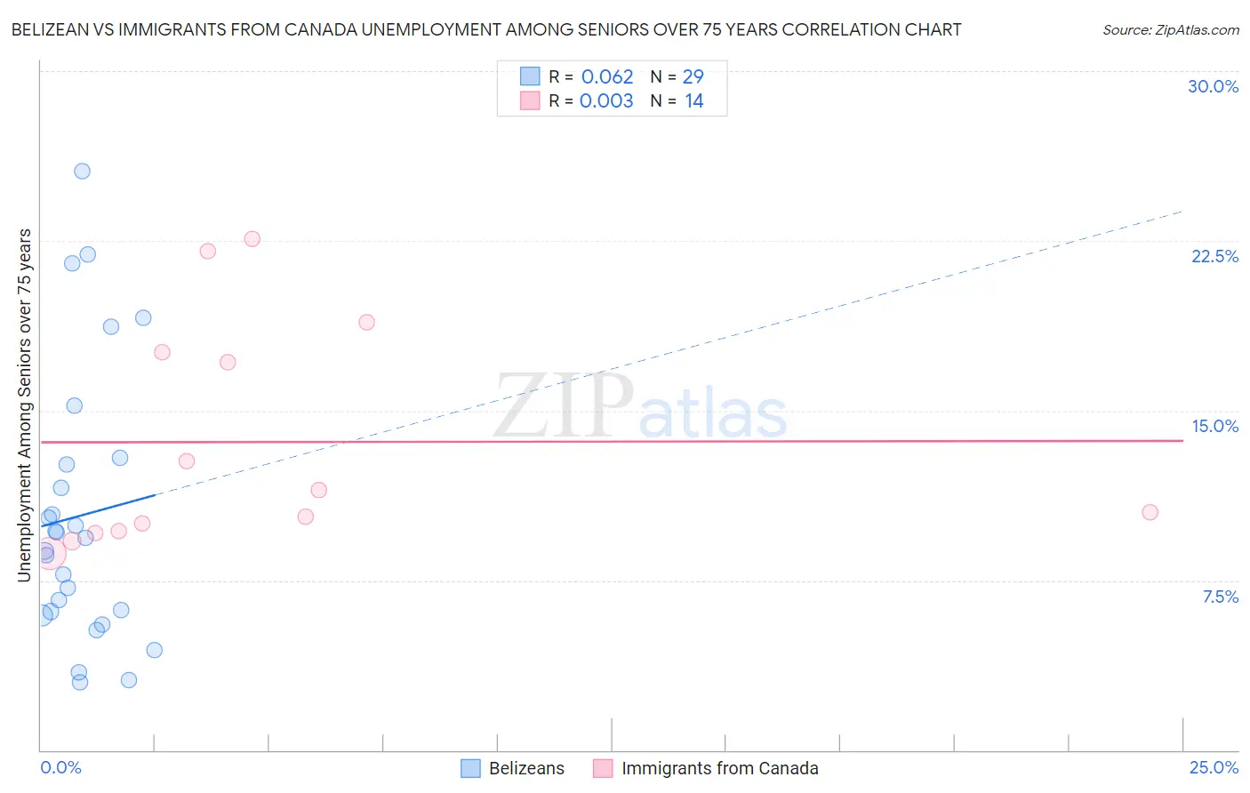 Belizean vs Immigrants from Canada Unemployment Among Seniors over 75 years