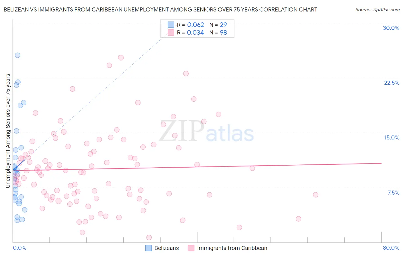 Belizean vs Immigrants from Caribbean Unemployment Among Seniors over 75 years