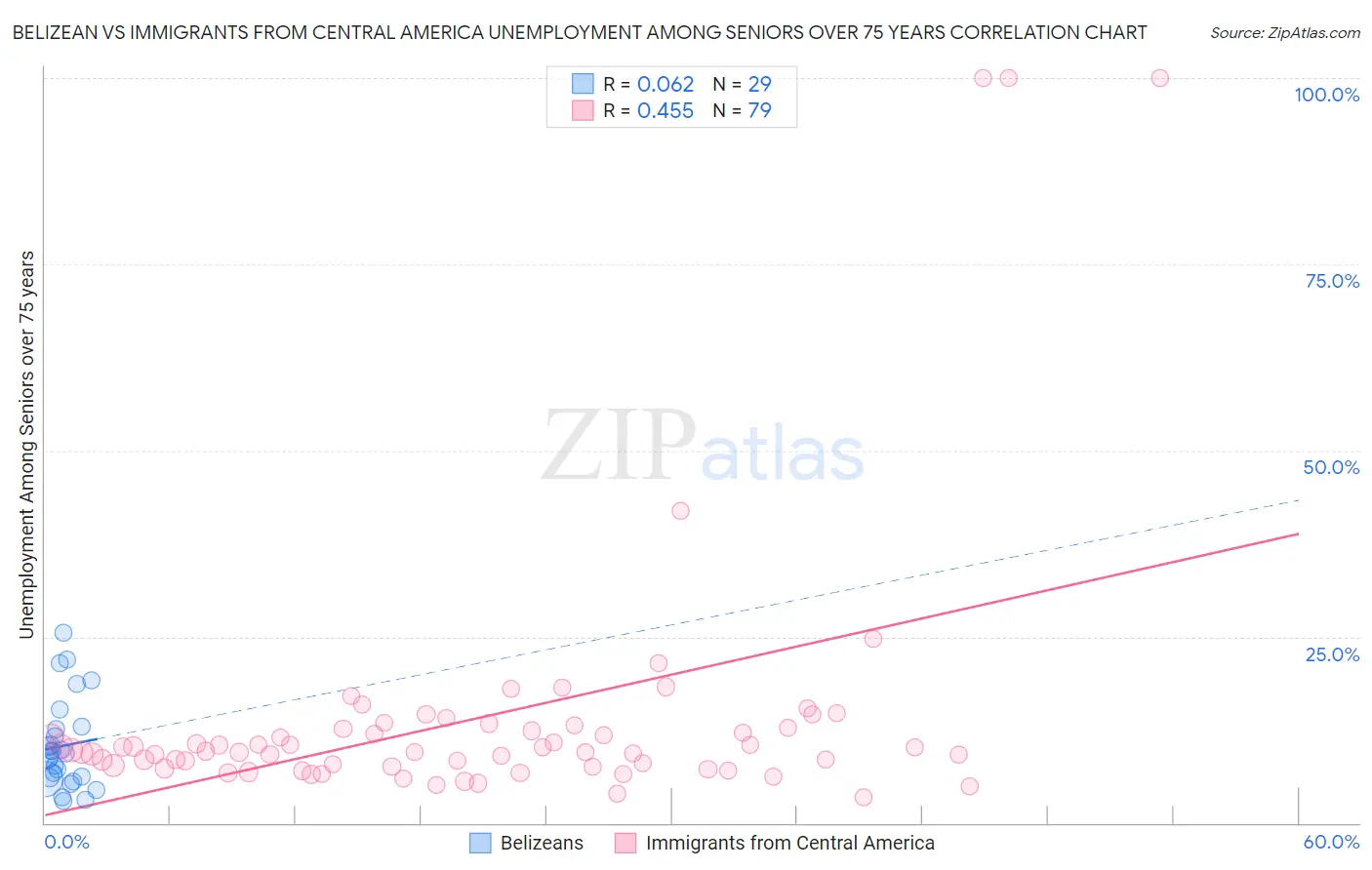 Belizean vs Immigrants from Central America Unemployment Among Seniors over 75 years