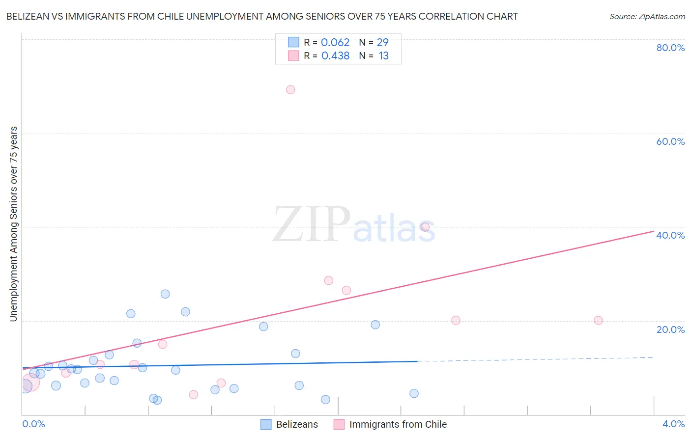 Belizean vs Immigrants from Chile Unemployment Among Seniors over 75 years