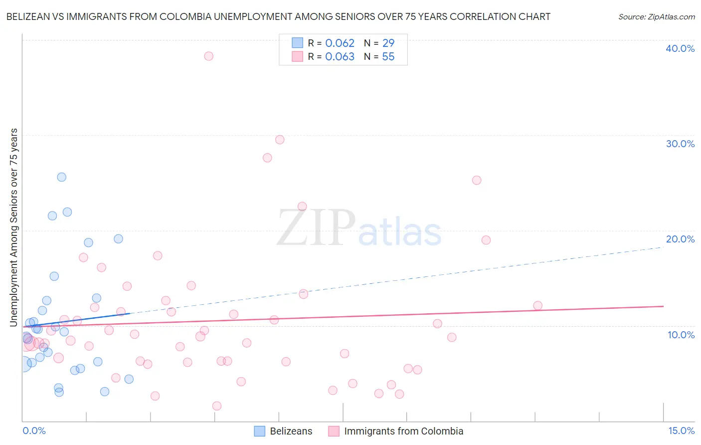 Belizean vs Immigrants from Colombia Unemployment Among Seniors over 75 years