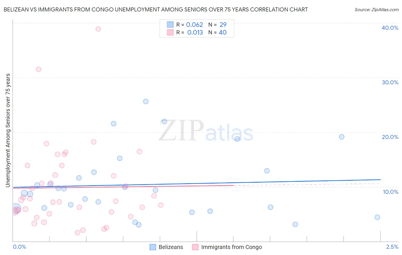 Belizean vs Immigrants from Congo Unemployment Among Seniors over 75 years